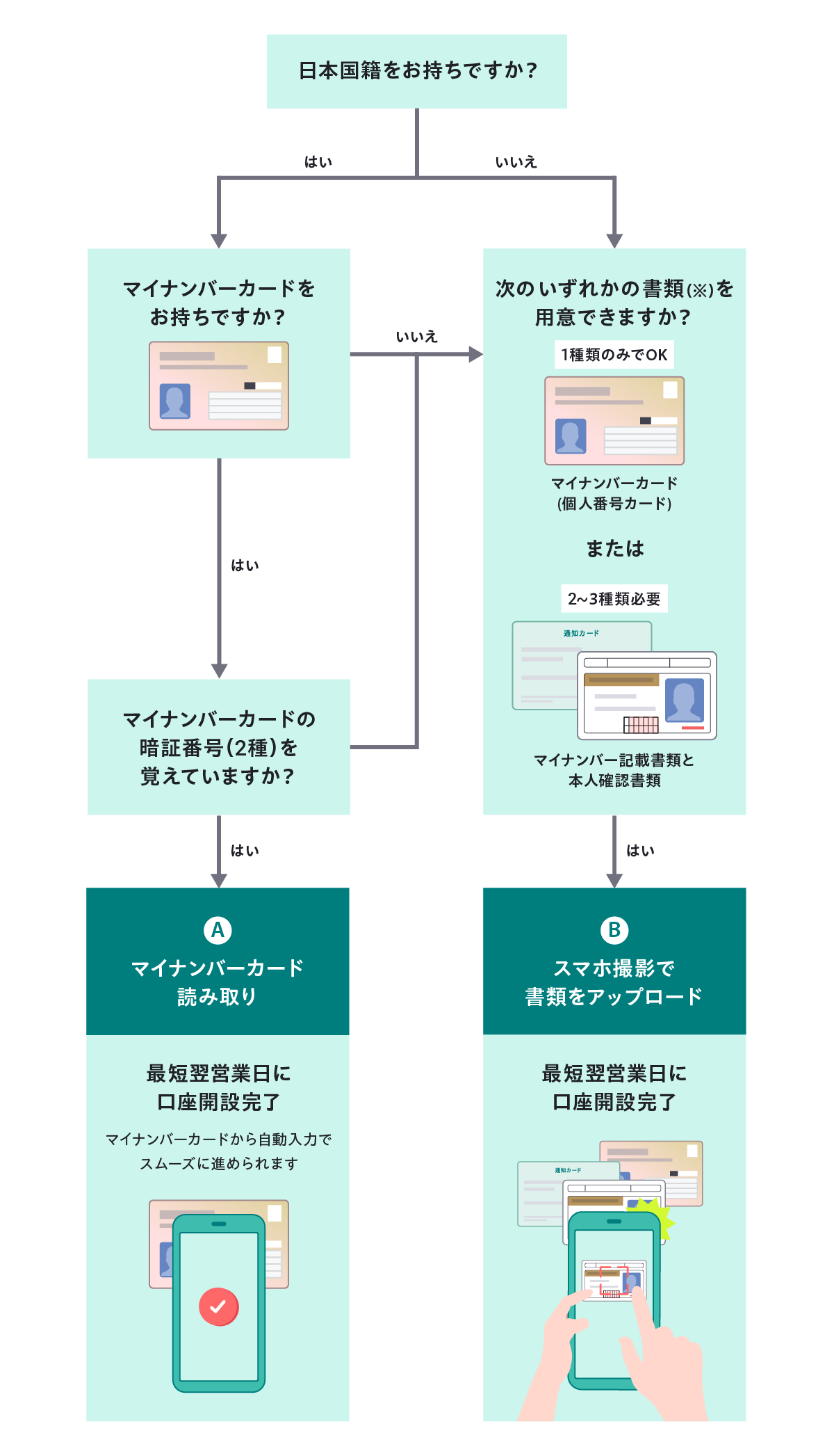 FOLI​O証券口座 開設手続きの方法｜AI投資 ROBOPRO（ロボプロ）